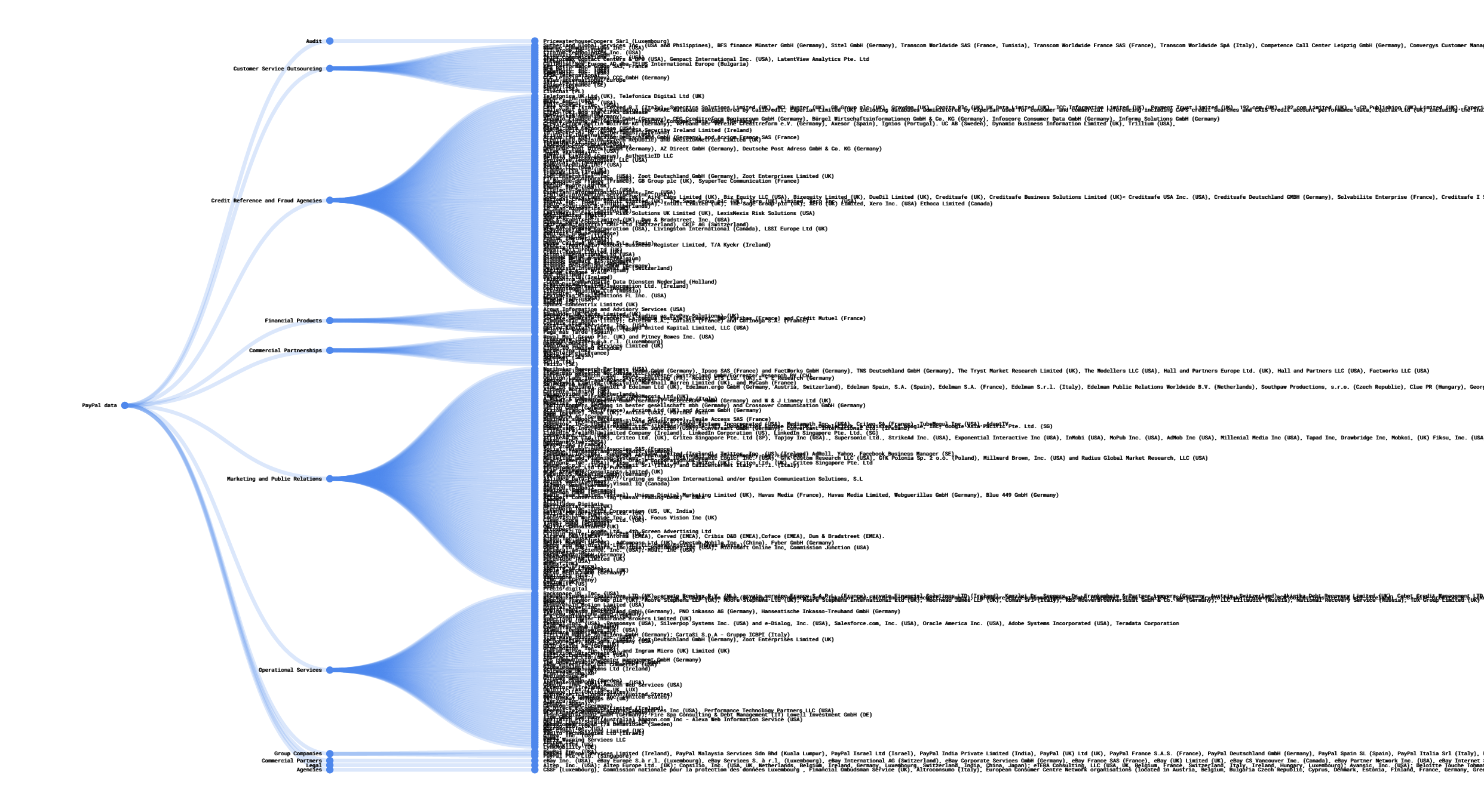 "How Paypal Shares Your Data"