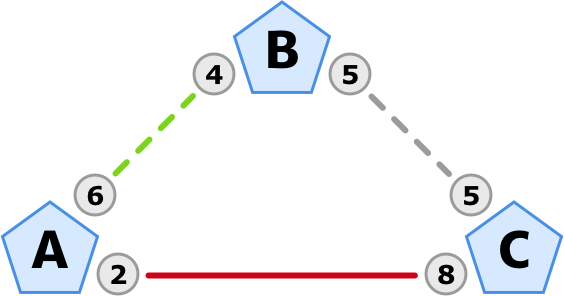 Alice muss über Bob routen, um 4 mBTC an Charlie zu senden.