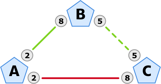 Alice zahlt Bob 4 mBTC (grüne Linie) und Bob zahlt Charlie 4 mBTC (gestrichelte grüne Linie).