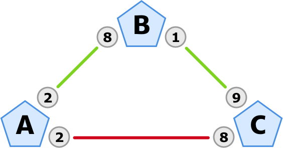 Alice's Weiterleitung über Bob hat die Verteilung zwischen Bob und Charlie angepasst.