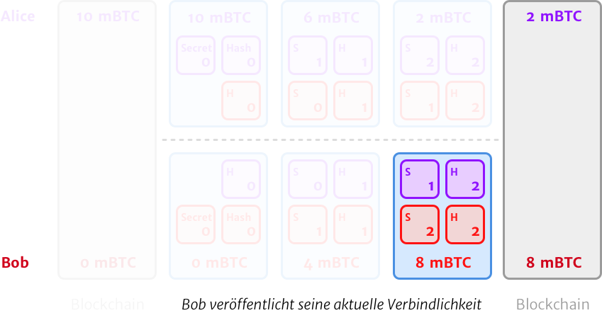 Erzwungene Kanalschließung: Bob veröffentlicht seine aktuelle Verbindlichkeitstransaktion.