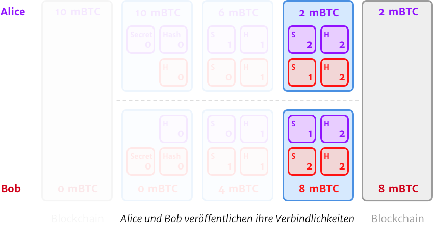 Kooperative Kanalschließung: Alice und Bob veröffentlichen ihre jeweils aktuellen Verbindlichkeitstransaktion.