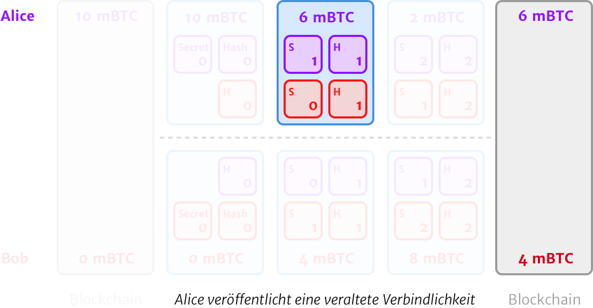 Schließung des Zahlungskanals mit einem veralteten Stand