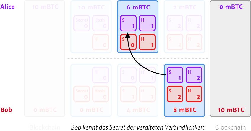 Bestrafung für das Schließen des Zahlungskanals mit einem veralteten Stand