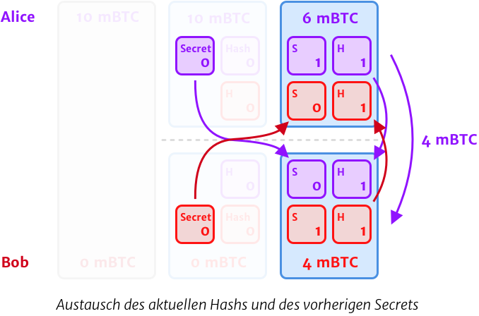 Verbindlichkeitstransaktion Nr. 1: Es wird der neue Transaktionshash, sowie das vorherige Secret ausgetauscht.