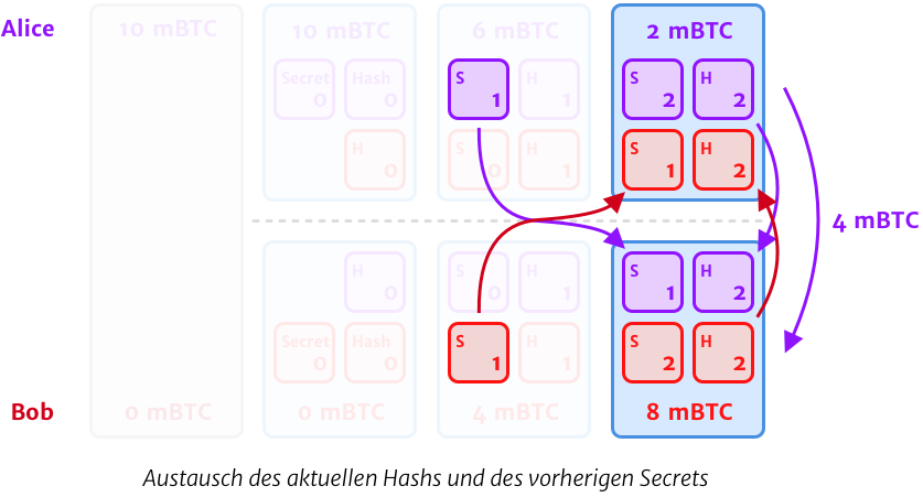Verbindlichkeitstransaktion Nr. 2: Wieder wird der neue Transaktionshash, sowie das vorherige Secret ausgetauscht.