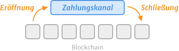 Der Lebenszyklus eines Zahlungskanals im Lightning Netzwerk